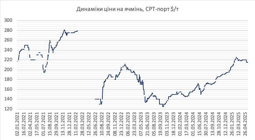 Динаміка ціни на ячмінь